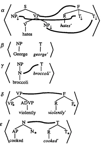 Figure 1: A sample synchronous TAG. 