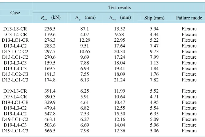 Table 5. Flexural test results.                                                         