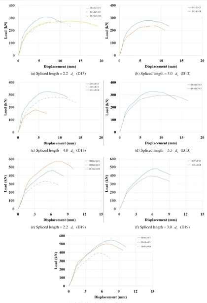 Figure 8. Load-displacement curves considering lap-splice length.                                              