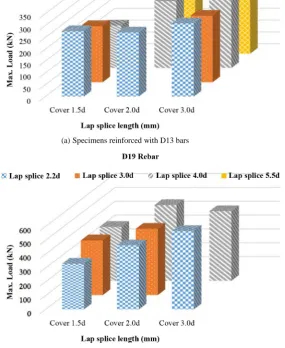 Figure 9. Variation of maximum vertical load according to cover depth change per lap-splice length