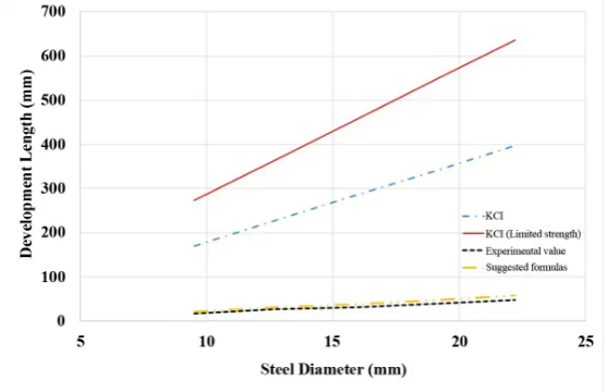 Figure 1. Comparison of lap-splice lengths with respect to diameter of rebar. 