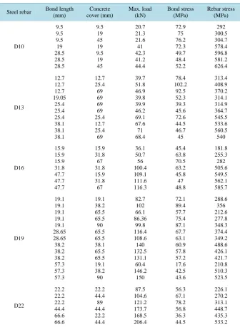 Table 4. Pull-out test results.                                                         