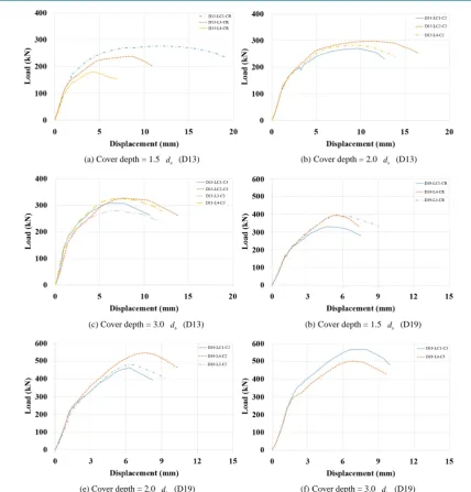 Figure 7. Variation of maximum vertical load according to lap-splice change per cover depth