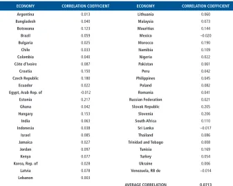 TABLE A.1   AVERAGE CORRELATION COEFFICIENTS FOR 47 DEVELOPING ECONOMY EXCHANGE RATES, 1980-2004
