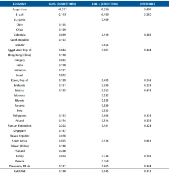 TABLE A.3   AVERAGE CORRELATION COEFFICIENTS FOR ELMI+ AND EMBI+, MONTHLY SERIES MAY 1993–MAY 2004