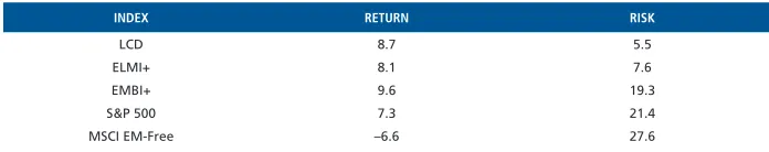 TABLE A.4   RISK-RETURN PROFILE, 1994-2003 (PERCENT)
