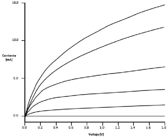 Fig. 2.  Comportamiento de la corriente del N MOS 