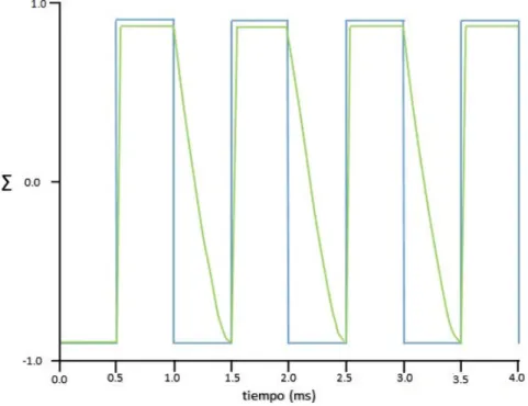 Fig. 7.  Diagrama en simulación de la carga y descarga del capacitor 