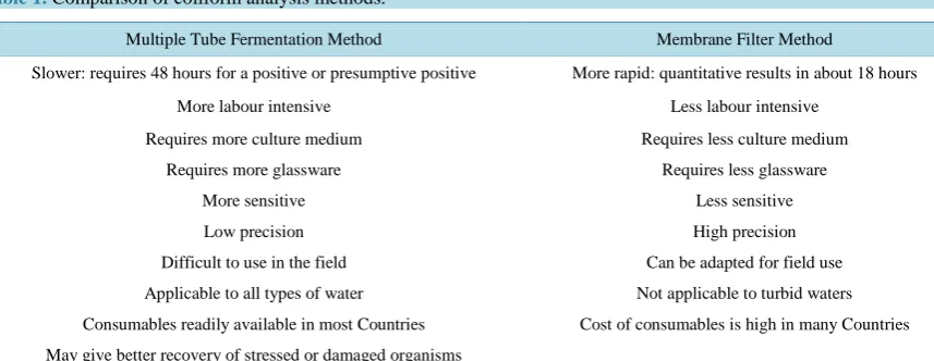 Table 1. Comparison of coliform analysis methods.                                                               