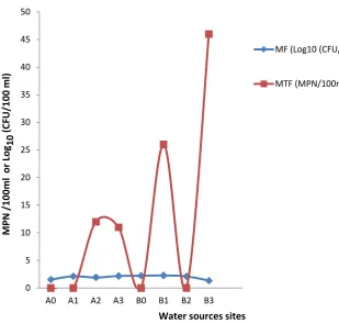 Figure 1. Graphical representation of faecal coliform counts of water samples enumerated via MF and MPN methods
