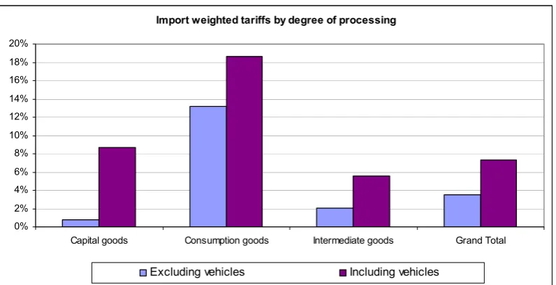 Figure 1: Import weighted tariffs by end-use classification, 2006 