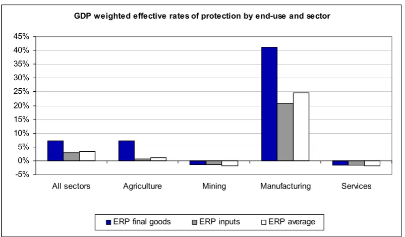 Table 3: Measures of protection by sector, 2006 