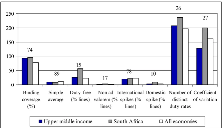 Figure 5: International comparison of SACU tariffs 
