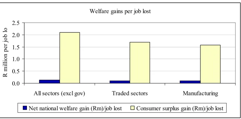 Figure 6: Welfare gains per job lost from elimination of tariff protection 