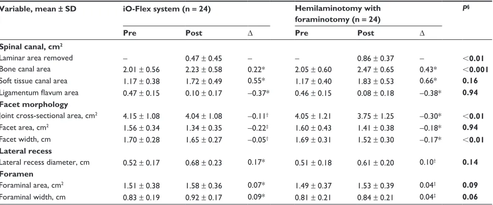 Figure 6 Example of measurements made from reconstructed axial slices through the center of the intervertebral disc space aligned with the inferior endplate at the level of interest