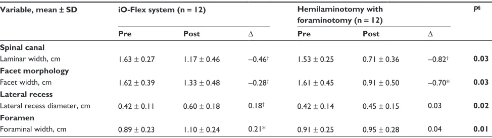 Table 2 Anatomical lumbar changes following use of the iO-Flex® system and of hemilaminotomy with foraminotomy in stenotic cadaveric specimens