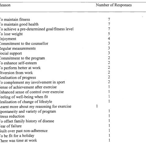 Table 2 Responses from the 24 Adherers in the Treatment Group to the Question: Why Did You 