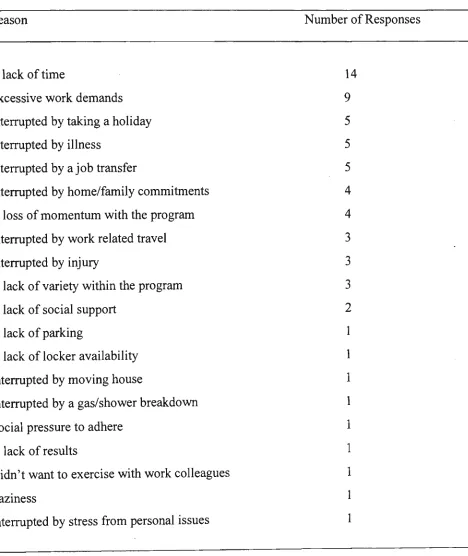 Table 5 Responses from the 23 Nonadherers in the Control Group to the Question: W h y Didn't You 