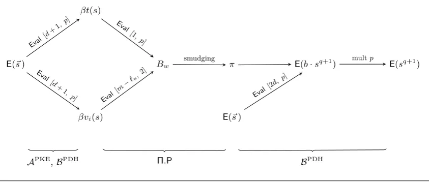 Fig. 8. Summary of evaluations in the security proof. The leftmost part of the ﬁgure refers to the constructionof adversaries for q-PKE and q-PDH; the central part refers to the protocol itself (i.e., the constructionof the proof π); the rightmost part ref