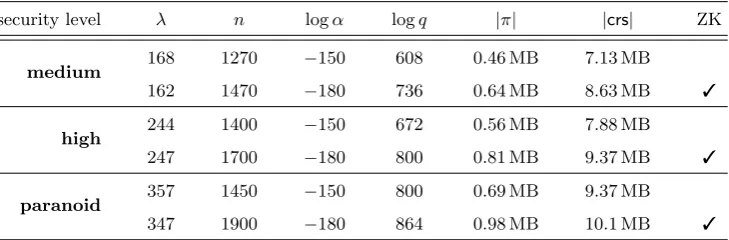 Table 1. Security estimates for diﬀerent choices of LWE parameters (circuit size ﬁxed to d = 215), together withthe corresponding sizes of the proof π and of the CRS (when using a seeded PRG for its generation).