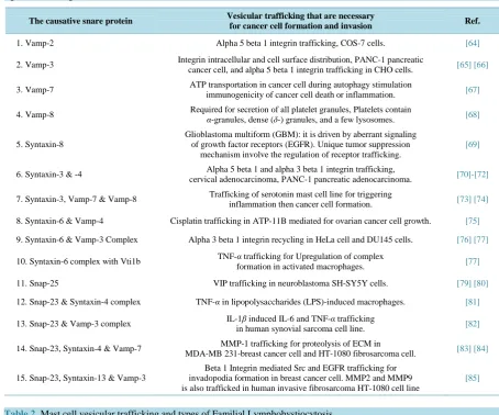 Table 1. Different types of SNARE proteins that are important for trafficking molecules in various cancer cells during tumo-rigenesis and migration (modified after Ref