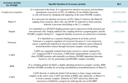 Table 3. Lists of changes and alterations in SNARE regulatory protein detected in human tumor potentially activated by on-cogene (modified after Ref