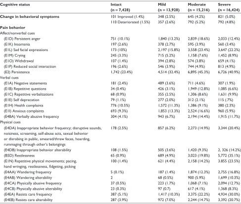 Table 4 Behavioral index