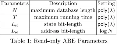 Table 1: Read-only ABE Parameters