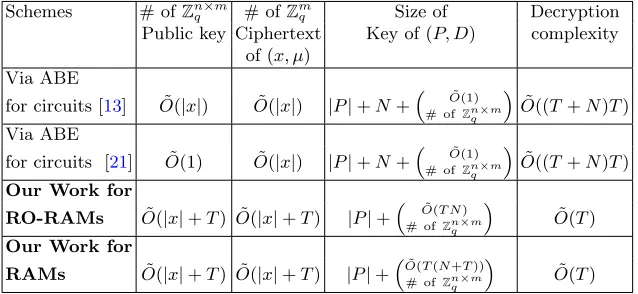 Fig. 1: We compare the parameters in our work with previous works. The latticedimension (notation suppresses poly-logarithmic factors (inan auxiliary inputDit into a circuit of size (n, m, q) is asymptotically the same in all three approaches