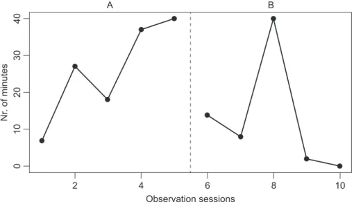 Figure 1  Comparison of the data gathered for the Matteo’s behaviour ‘get out of bed’  during the baseline (A) and intervention (B) phases