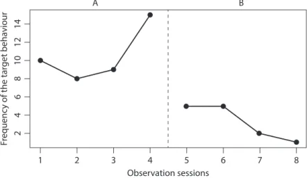 Figure 2  Comparison of the data gathered for the Anthony’s behaviour  ‘interrupting others’ during the baseline (A) and intervention (B) phases
