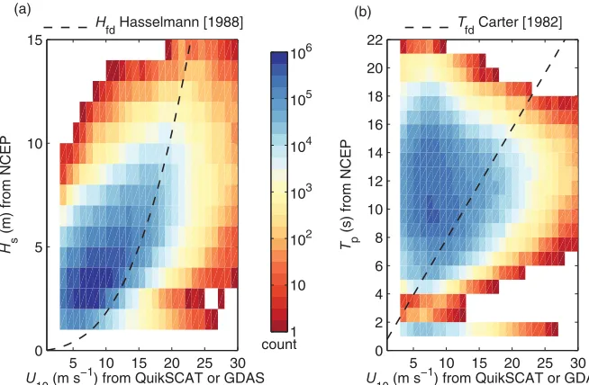 Figure 3.(a) Density plot ofet alFigure 3a, but for U10 and Hs for all W estimates from 2006