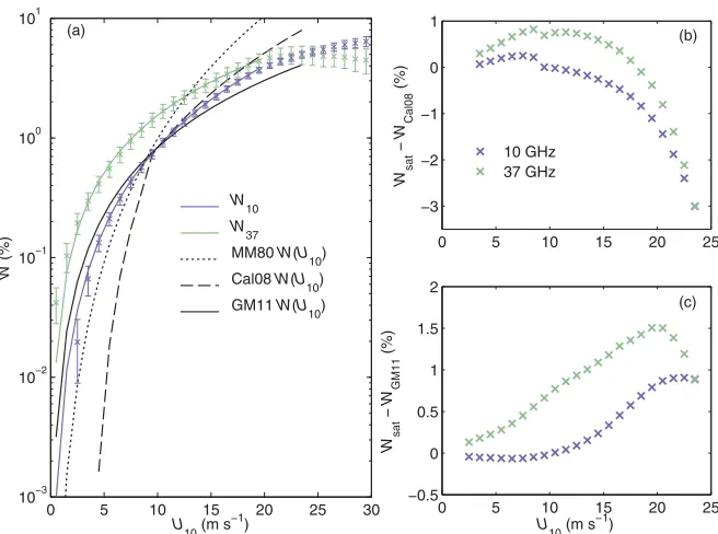 Figure 4.(a) Wind speed dependence of satellite-derived[2008a] (Cal08)—and ations from in situ data—that of(GM11)
