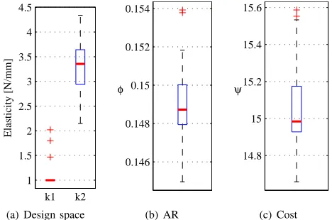 Fig. 7.Box-plots for the results of the obtained adaptive solution with thebest AR, from 20 independent simulations of the EA.