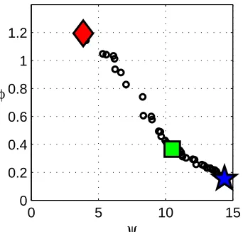 Fig. 5.Final approximated set and Pareto front after 50 generations of the evolutionary algorithm.