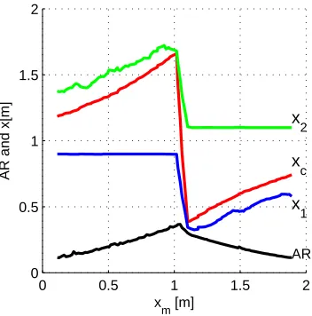 Fig. 6.The AR and Y⋆ of the highlighted three solutions.