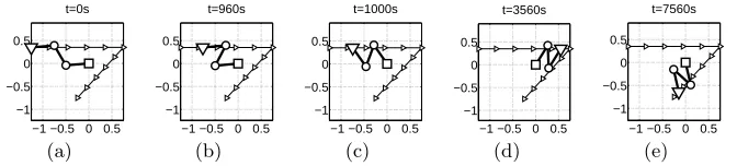 Fig. 7. The conﬁgurations with minimal dimensions for ﬁve positions of the load. Themanipulator’s base is marked with a square, and the load is marked with a triangle