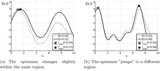 Fig. 1. A dynamic function at four time instants. The optimum changes from the greysquare to the black star.