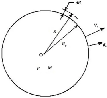 Figure 5. The expansion of material body.           