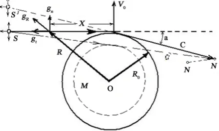 Figure 6. Light rays deviation near massive body. M, R0: massive body; S: light source; N: observer’s location; C: light ray; a: deviation angle