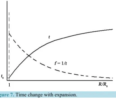 Figure 7. Time change with expansion.                    