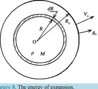 Figure 8. The energy of expansion.            