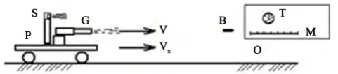 Figure 1. P: platform; O: observer; B: bullet; V: speed of bullet; Vx: speed of platform; G: the gun; S: the source of light signals; T, M: the clock & 