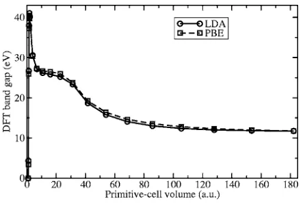 FIG. 6. DFT band gap of FCC neon against the primitive-cell