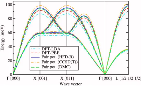 FIG. 8. �ing DFT and pair potentials for FCC neon at a primitive-cell vol-ume of 41.593 75 a.u