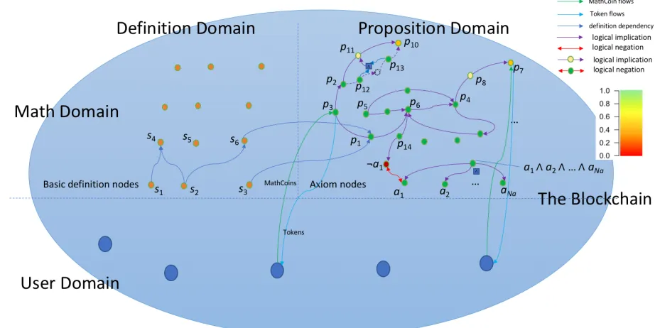 Fig. 8. Exemplary illustration of relationships of math-domain addresses