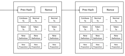 Fig. 1. Illustration of two blocks in a typical MathCoin blockchain.