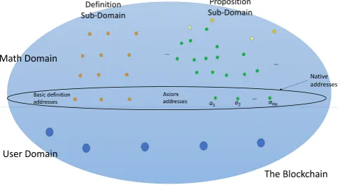 Fig. 2. Address domains and sub-domains of a MathCoin blockchain
