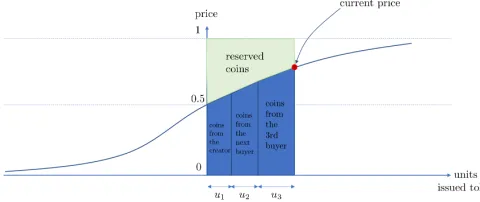 Fig. 3. Illustration of the token pricing function