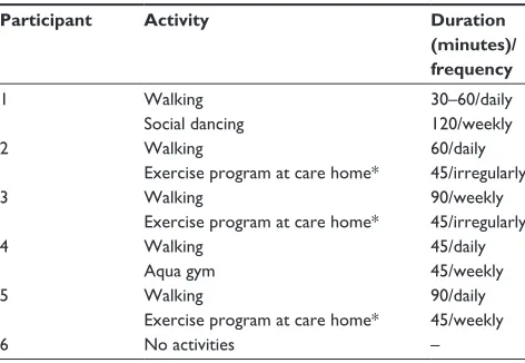 Table 1 Physical activities of the control group during intervention